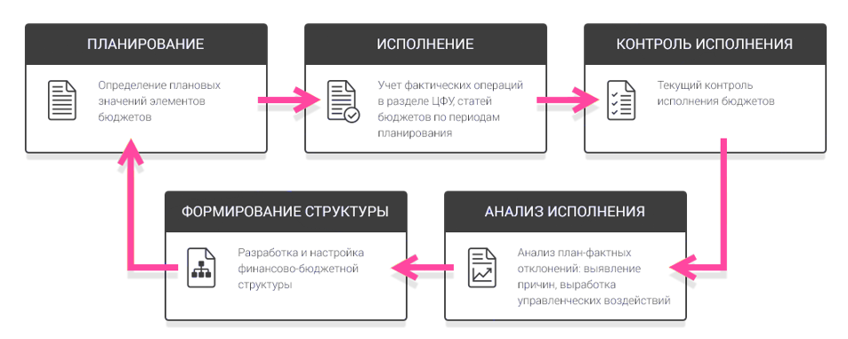 Процесс бюджетирования и планирования в БИТ.ФИНАНС