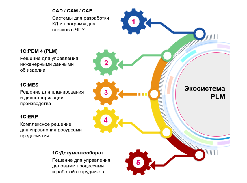 Экосистема PLM (product lifecycle management) Экосистема PLM (product lifecycle management)